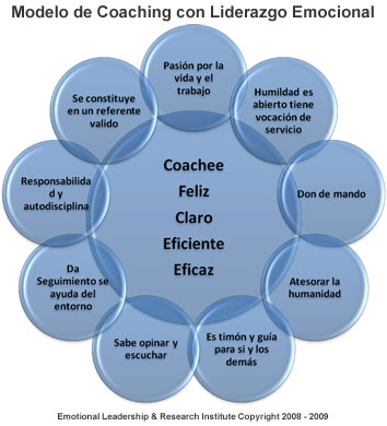 Modelo de Coaching con Liderazgo Emocional